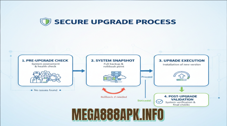 How the Secure Upgrade Works How the Secure Upgrade Works